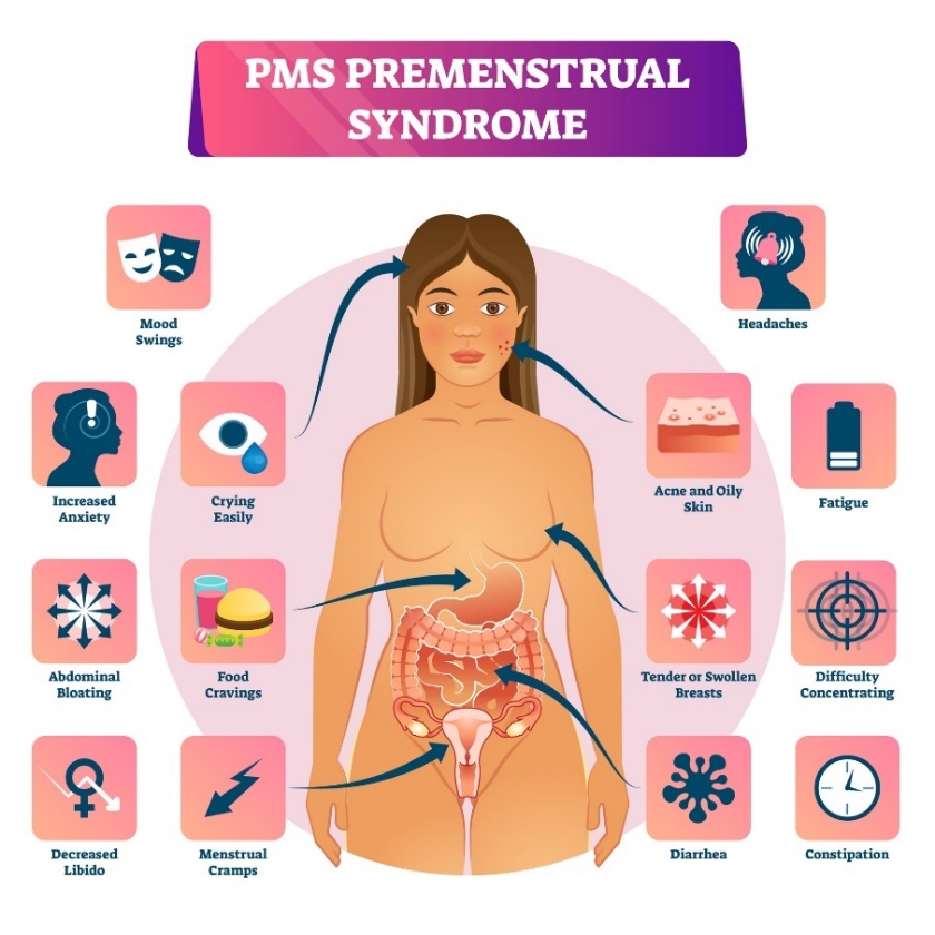 Premenstruációs szindróma és tünetei