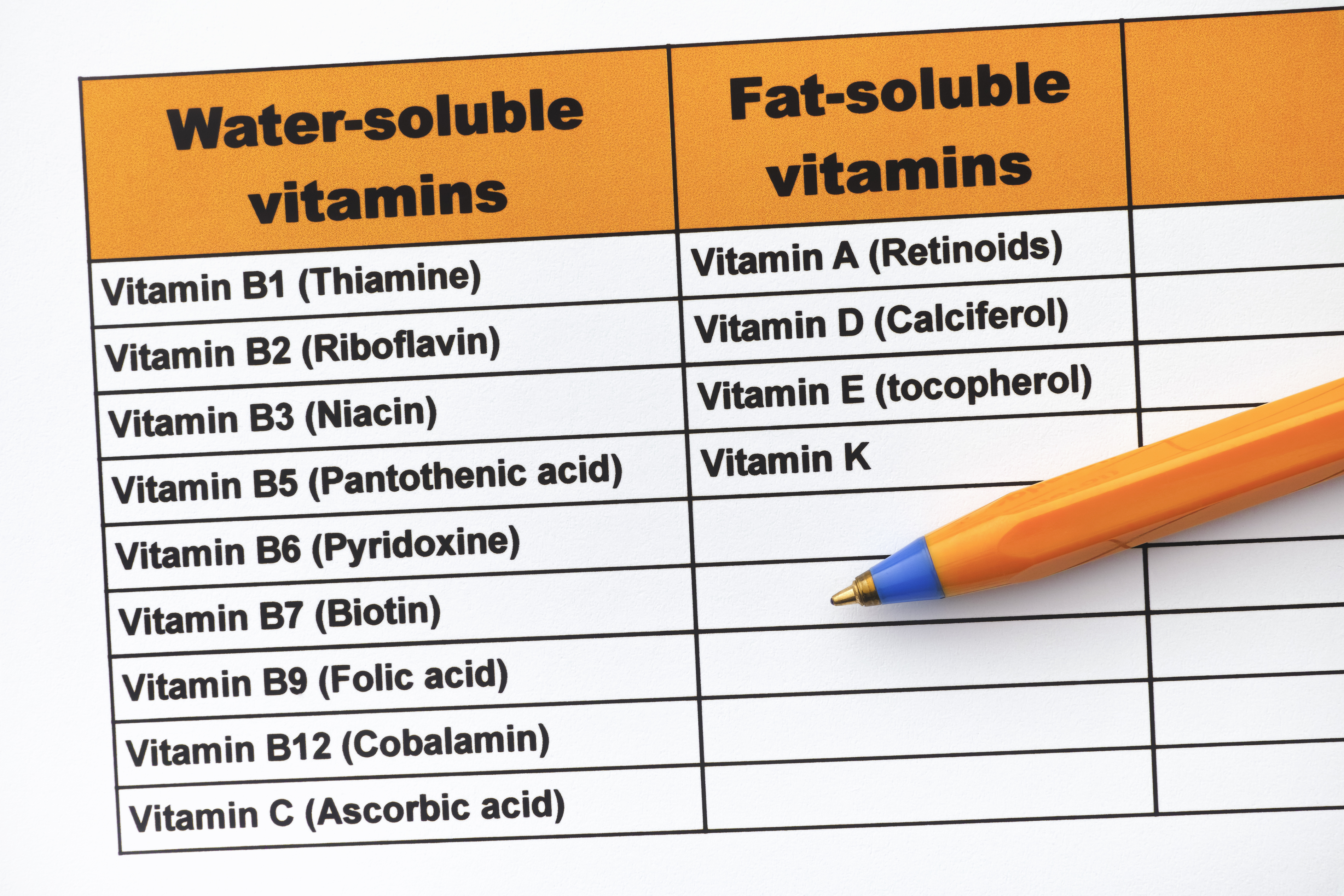 a vitaminok felosztása zsírban és vízben oldódó vitaminokra.