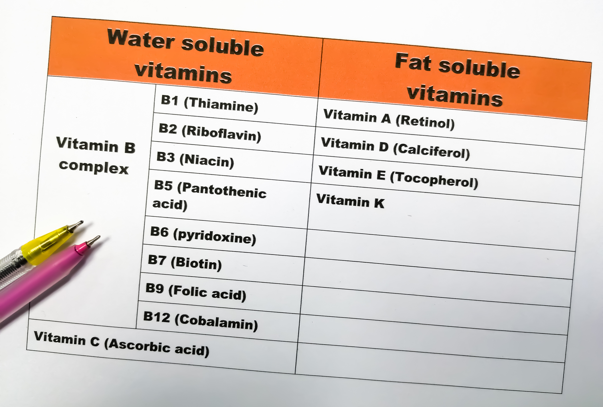 Vízben oldódó B12-vitamin / A táblázat a vízben oldódó és a zsírban oldódó vitaminokat sorolja fel.