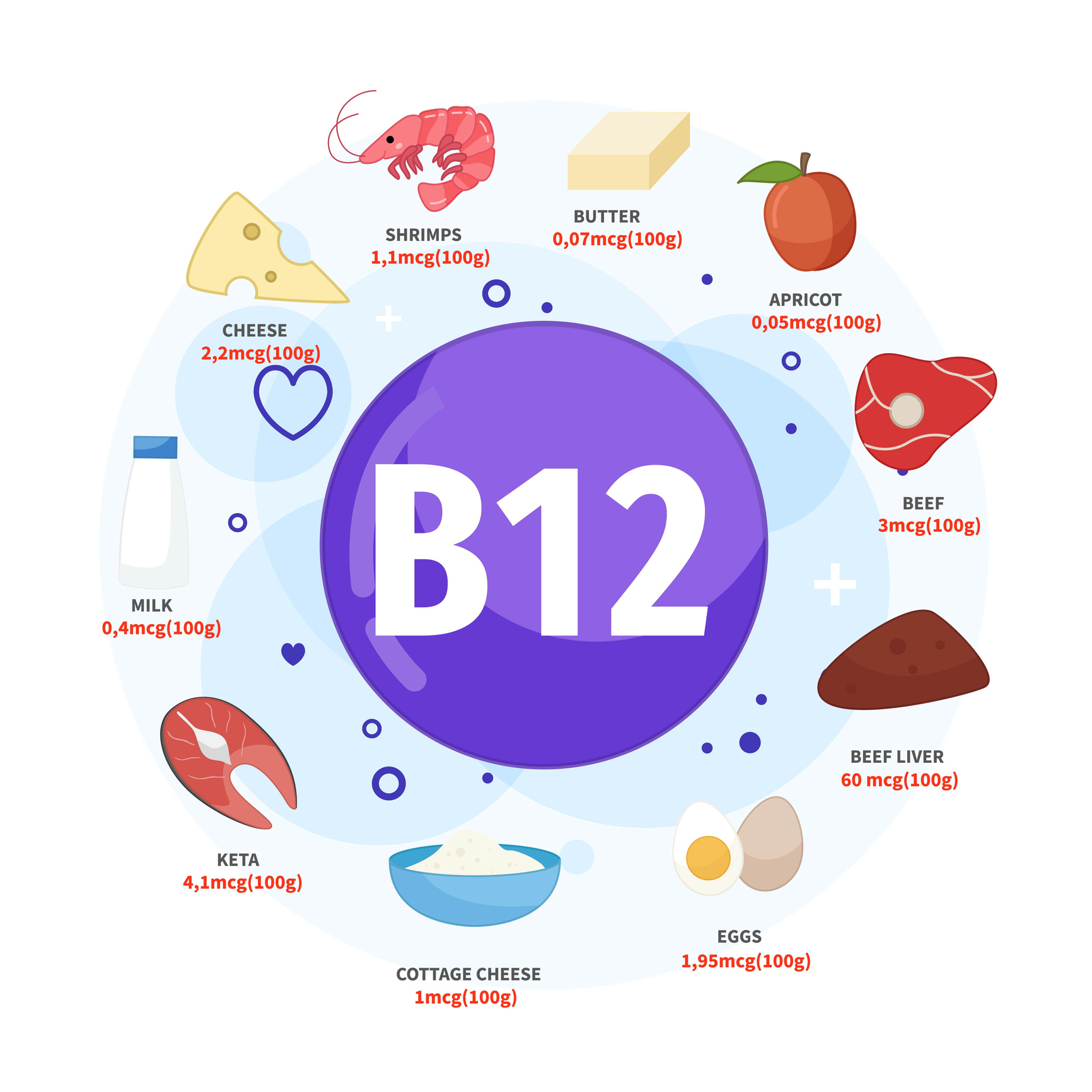 A B12-vitamin legjobb forrásai közé tartozik a vaj, a sárgabarack, a marhahús, a marhamáj, a tojás és a túró, a keta, a tej, a sajt, a garnélarák. 