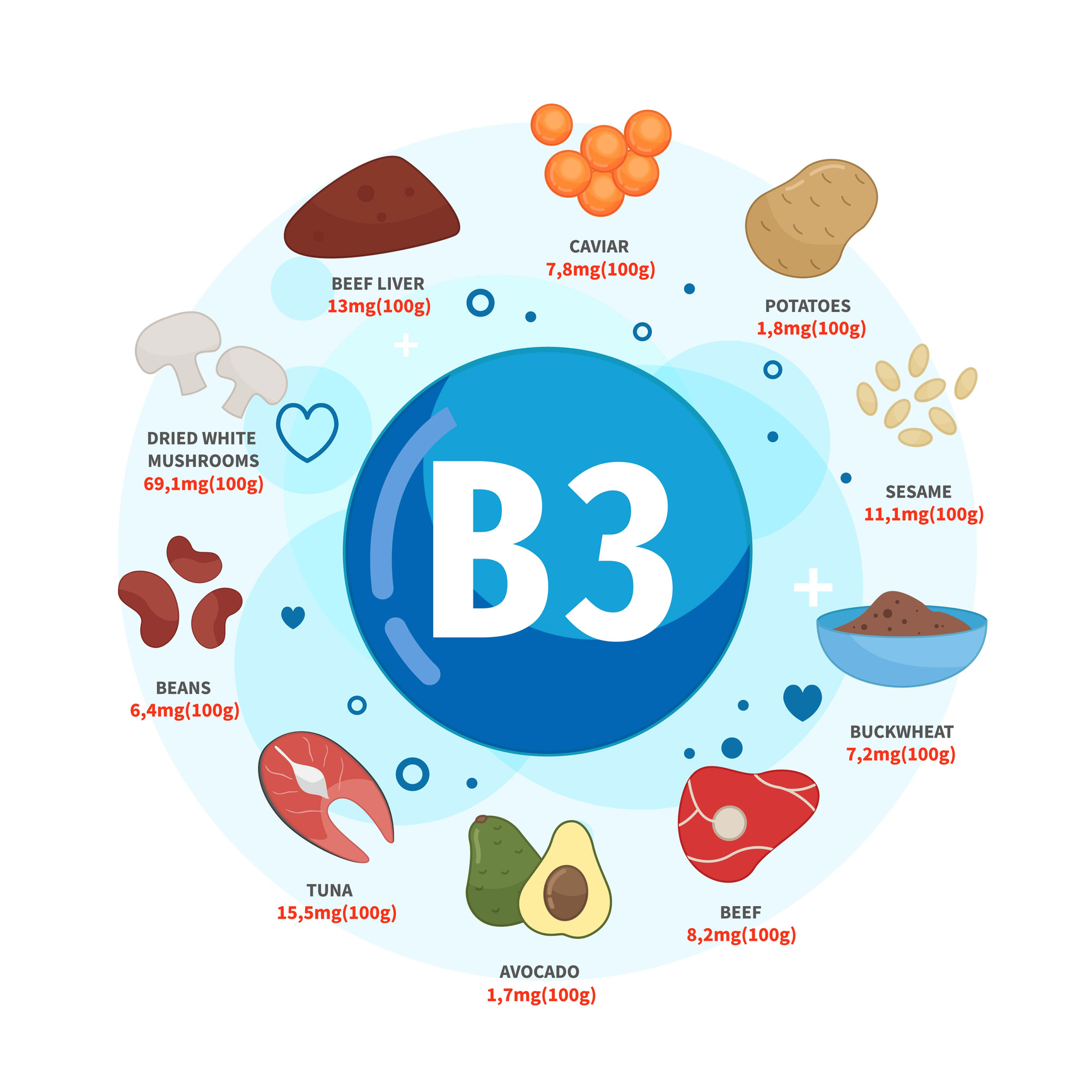 A B3-vitamin forrásai a kaviár, burgonya, szezámmag, hajdina, marhahús, avokádó, tonhal, bab, szárított fehér gomba, marhamáj. 